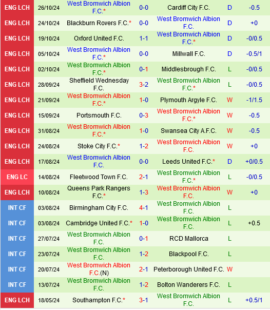 Luton đối đầu West Brom: Đại diện Bedfordshire đứng trước nguy cơ xuống hạng 4 Luton đối đầu West Brom: Đại diện Bedfordshire đứng trước nguy cơ xuống hạng